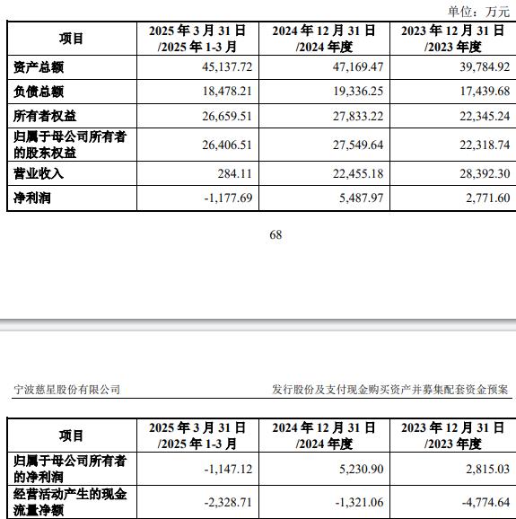 科技75%股份 标的Q1亏损去年营收降冰球突破豪华版app慈星股份拟买顺义(图2)