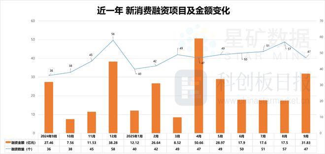 成消费创投新趋势 消费企业扎堆北交所冰球突破豪华版财联社创投通 VRAR(图4)
